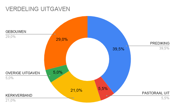 VERDELING UITGAVEN