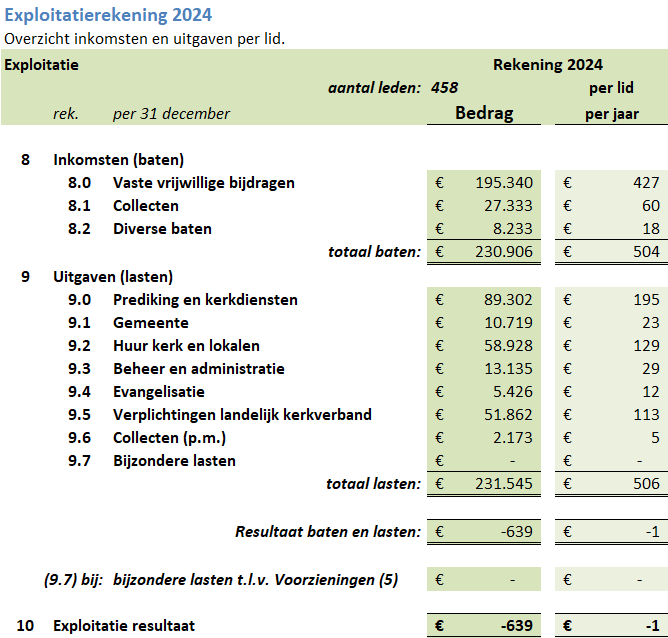 Exploitatierekening 2024